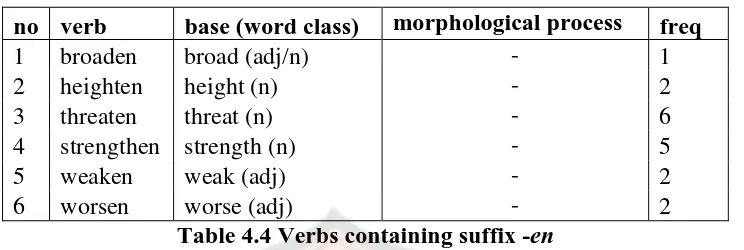 Table 4.4 Verbs containing suffix -worse (adj) en 