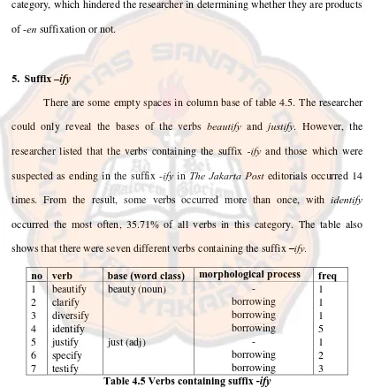 Table 4.5 Verbs containing suffix - ify 