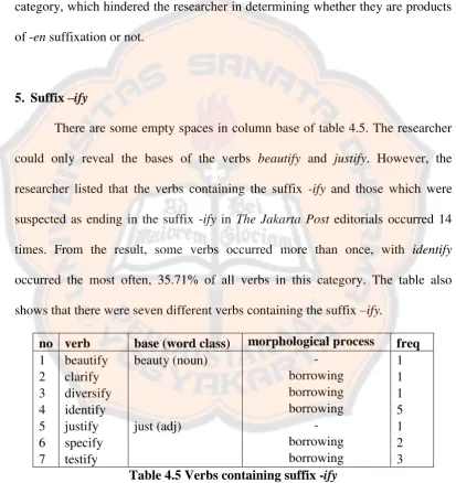 Table 4.5 Verbs containing suffix - ify 