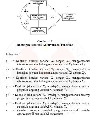 Gambar 1.2. Hubungan Hipotetik Antarvariabel Penelitian 