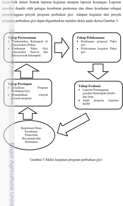 Gambar 3 Siklus kegiatan program perbaikan gizi 