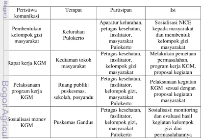Tabel 6  Rangkaian kegiatan komunikasi pada program pemberdayaan 