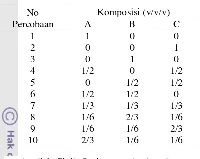 Tabel 2  Komposisi fase gerak dengan SCD 