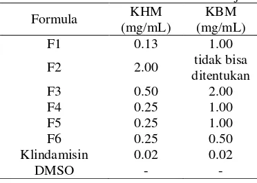 Tabel 5  Aktivitas antibakteri formula uji 