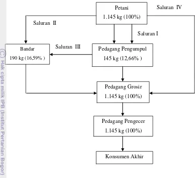 Gambar 8. Alur Tataniaga Jamur Tiram Putih di Desa Kertawangi Tahun 2012 