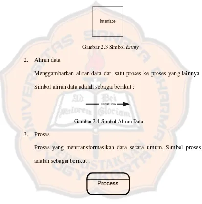 Gambar 2.5 Simbol Proses