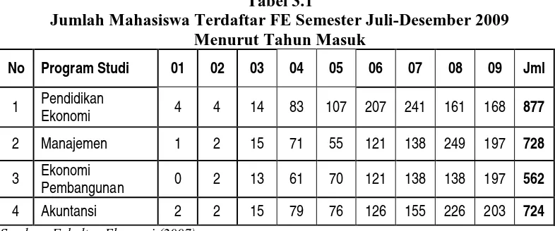 Tabel 3.1 Jumlah Mahasiswa Terdaftar FE Semester Juli-Desember 2009  