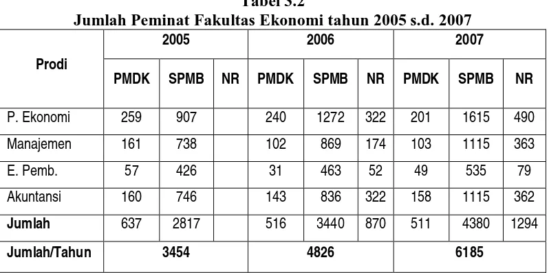 Tabel 3.2 Jumlah Peminat Fakultas Ekonomi tahun 2005 s.d. 2007 