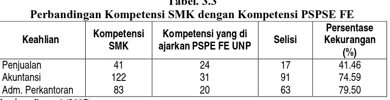 Tabel. 3.3 Perbandingan Kompetensi SMK dengan Kompetensi PSPSE FE 