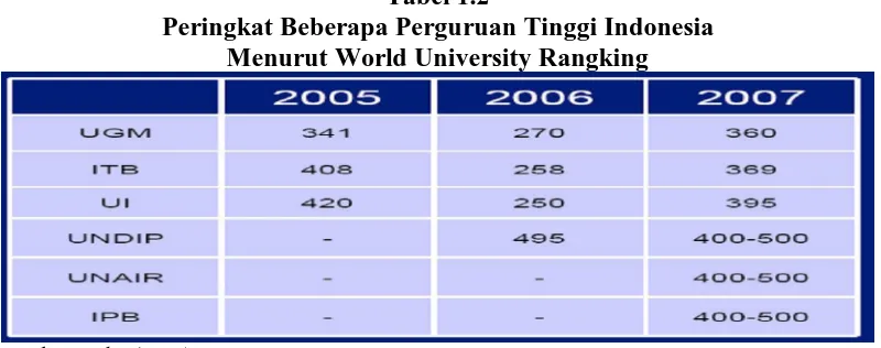 Tabel 1.2 Peringkat Beberapa Perguruan Tinggi Indonesia  