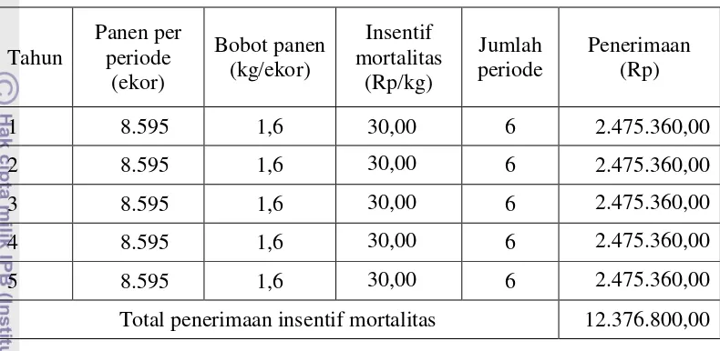 Tabel 14.  Penerimaan Insentif Mortalitas 