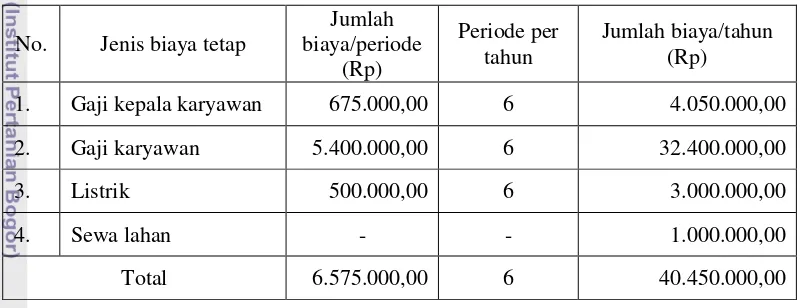 Tabel  17.  Biaya Tetap yang Dikeluarkan Peternakan Agus Suhendar 