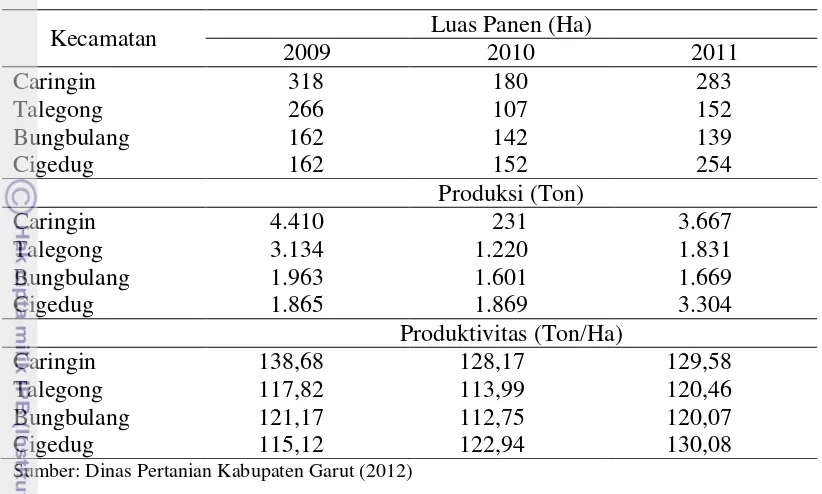 Tabel 4.   Luas Panen, Produksi, dan Produktivitas Cabai Rawit di Tingkat 
