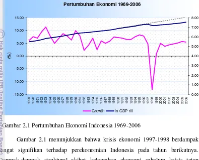Gambar 2.1 menunjukkan bahwa krisis ekonomi 1997-1998 berdampak 