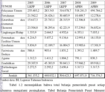 Tabel 1.2 menunjukkan bahwa total belanja pemerintah pusat setiap 