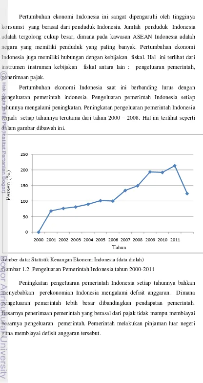 Gambar 1.2  Pengeluaran Pemerintah Indonesia tahun 2000-2011 