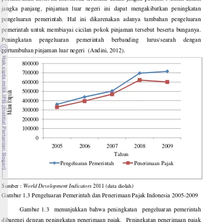 Gambar 1.3 Pengeluaran Pemerintah dan Penerimaan Pajak Indonesia 2005-2009 