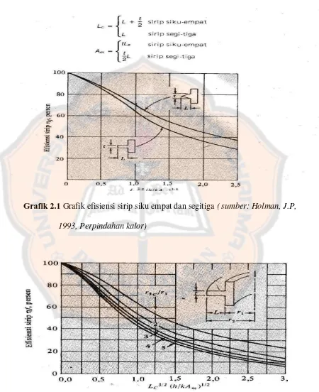 Grafik 2.1 Grafik efisiensi sirip siku empat dan segitiga ( sumber: Holman, J.P, 