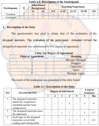 Table 4.5: Description of the Participants Educational 