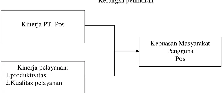 Gambar 1.2 Kerangka pemikiran  