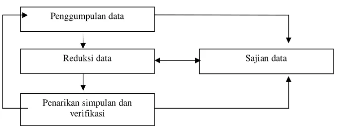 Gambar 1.3 Model analisis interaktif 