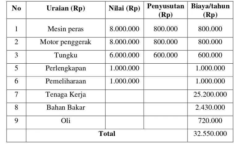 Tabel 4. Biaya Operasional Pertahun UD Julu Atia Kapasitas 2 Ton 