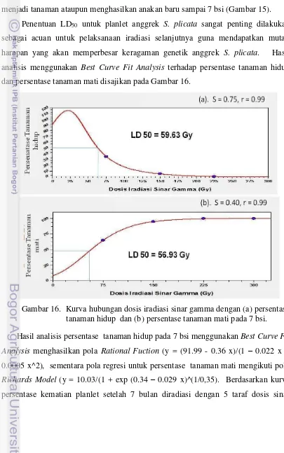 Gambar 16.  Kurva hubungan dosis iradiasi sinar gamma dengan (a) persentase 