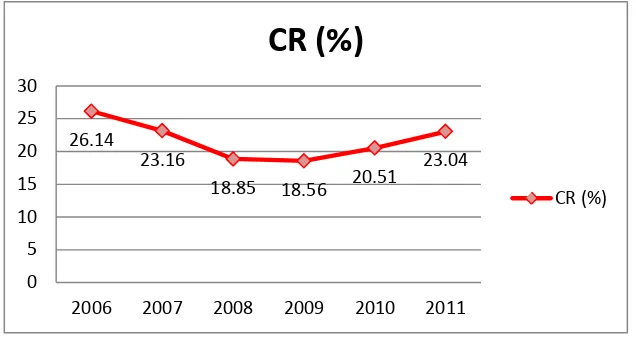 Gambar 6. Grafik Perkembangan Nilai CR BRI 2006-2011 
