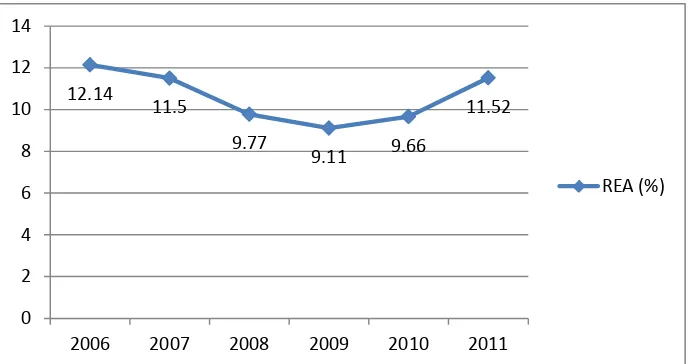 Gambar 8. Perkembangan Nilai REA BRI 2006-2011 