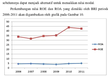 Gambar 10. Perkembangan Nilai ROA dan ROE BRI 2006-2011 