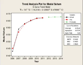 Gambar 11. Analisis Trend dan Proyeksi Jumlah Hutang 