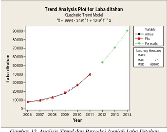 Gambar 12. Analisis Trend dan Proyeksi Jumlah Laba Ditahan 