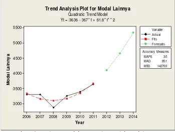 Gambar 13. Analisis Trend dan Proyeksi Jumlah Modal Lainnya 