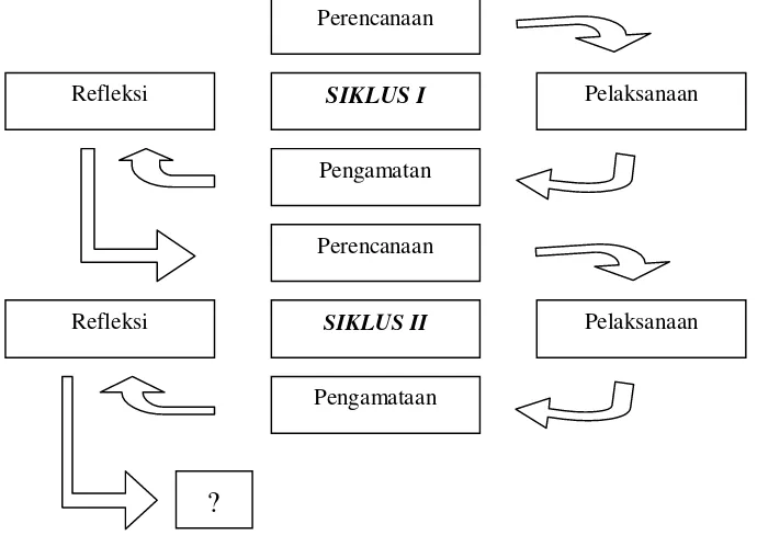 Gambar 1.  Proses Tindakan Kelas (Suharsimi Arikunto, 2008: 16) 