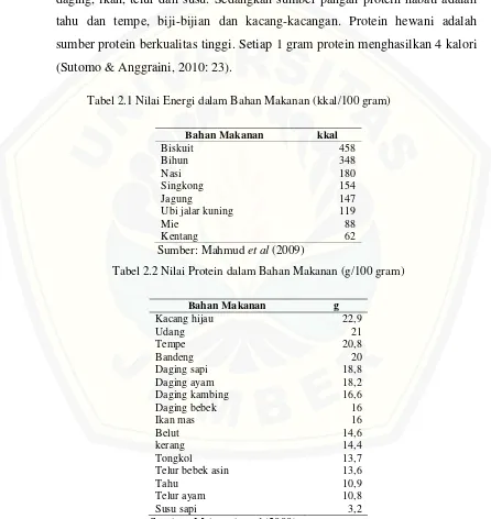 Tabel 2.1 Nilai Energi dalam Bahan Makanan (kkal/100 gram) 