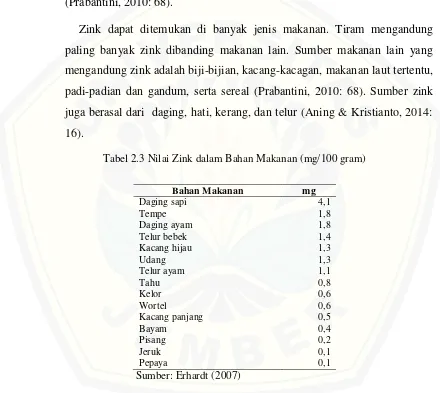 Tabel 2.3 Nilai Zink dalam Bahan Makanan (mg/100 gram) 