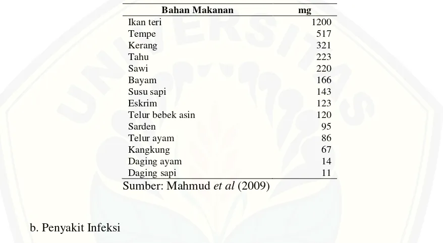 Tabel 2.4 Nilai Kalsium dalam Bahan makanan (mg/100 gram) 
