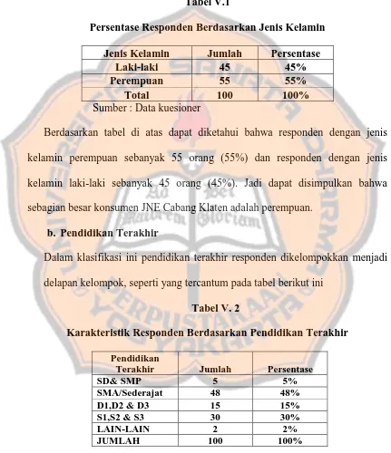 Tabel V.1 Persentase Responden Berdasarkan Jenis Kelamin 