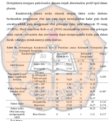 Tabel II. Perbandingan Karakteristik Subyek Penelitian antara Kelompok Glimepiride dan 