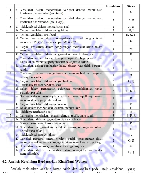 Tabel 4 Kesalahan pada setiap Soal Berdasarkan Klasifikasi Watson 