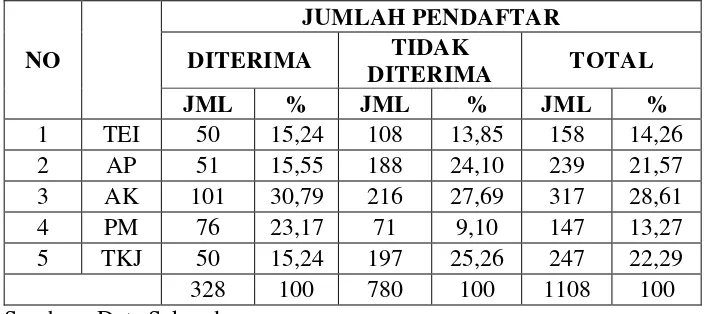 Tabel 3. calon peserta didik SMK Negeri 1 Ngawi tahun 2016/2017 berdasarkan jalur PPDB Tes  
