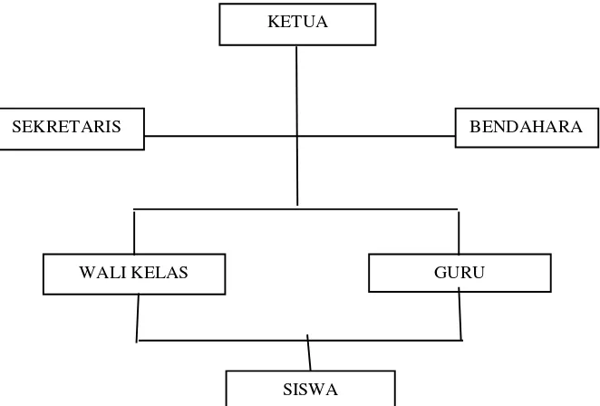 Gambar 5. Struktur Organisasi Program Keahlian Akuntansi SMK Negeri 1 Ngawi 
