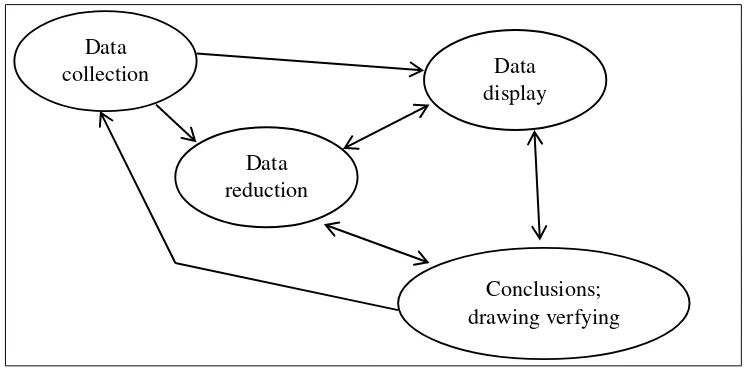 Gambar 3. komponen analisis data (interactive model) model Miles and Huberman 