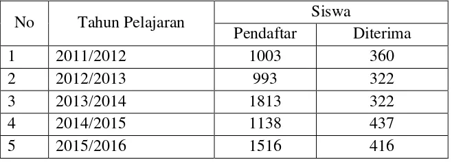 Tabel 2. minat masyarakat pada SMK Negeri 1 Ngawi dilihat dari jumlah pendaftar tahun 2011/2012-2015/2016 