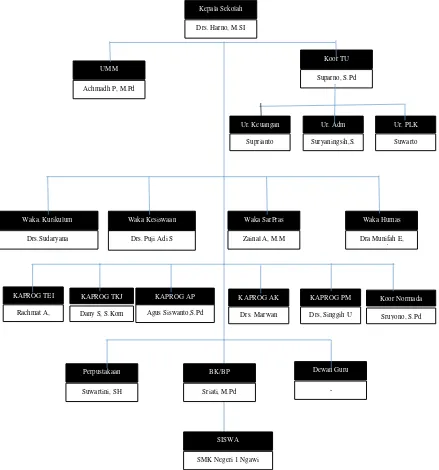 Gambar 4.  Struktur Organisasi Sekolah SMK Negeri 1 Ngawi  