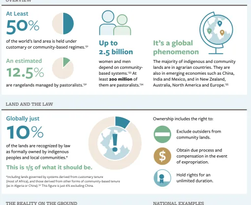   Figure 5:Land facts