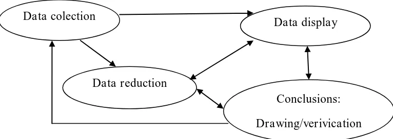 Gambar 3. Komponen dalam analisis data (interactive model) (Milles & Huberman melalui Sugiyono, 2012: 337-338)