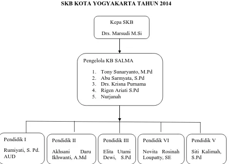 Gambar 3. Struktur Organisasi KB SALMA SKB Kota Yogyakarta  