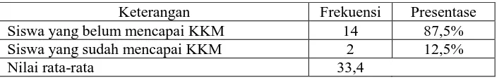 Tabel 1.Persentase siswa yang belum atau sudah mencapai KKM pada saat pra 