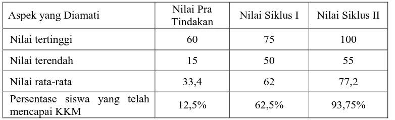 Tabel 10. Perbandingan Hasil Tes pada Pra Tindakan, Siklus I dan Siklus II 